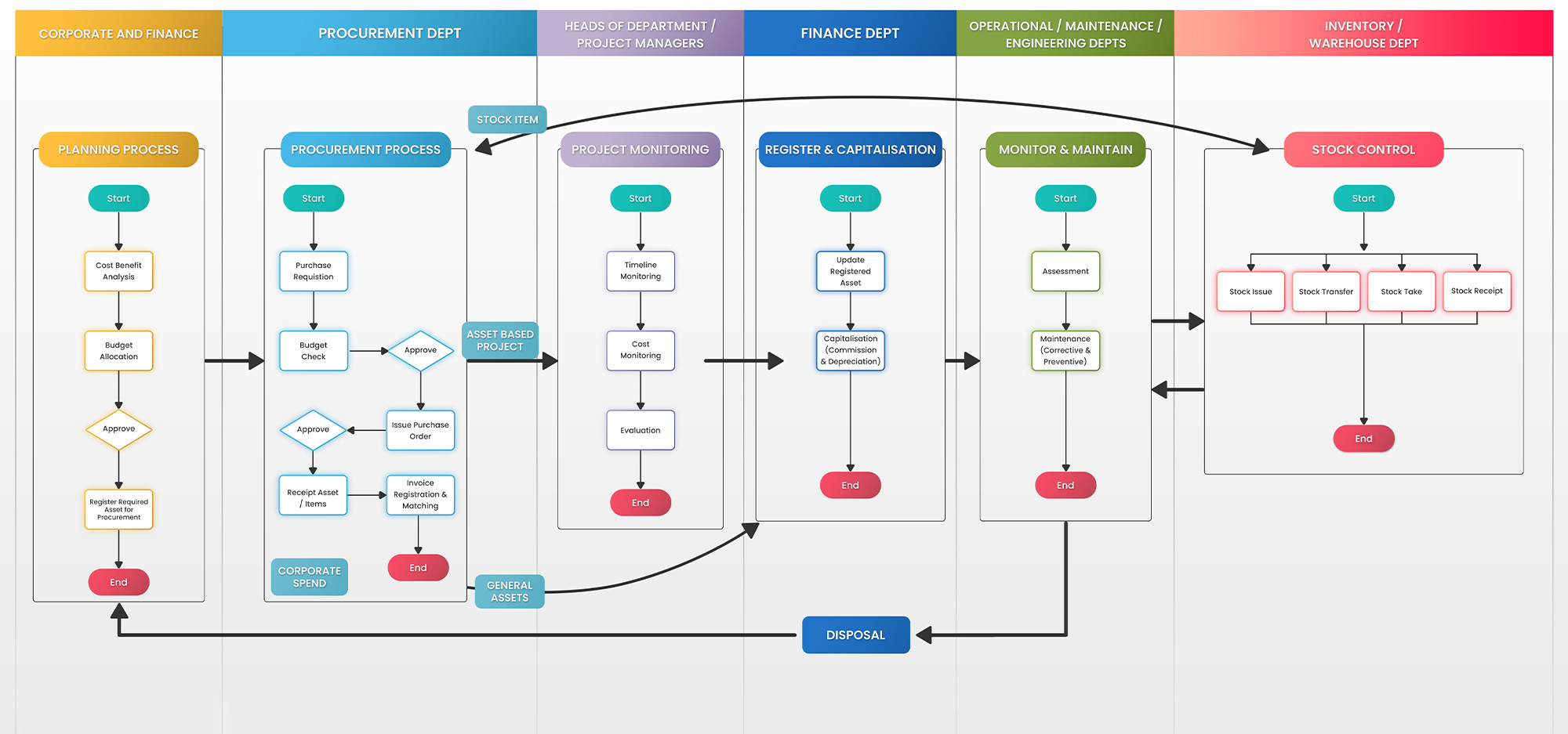 EAM Lifecycle